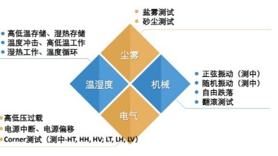 5G通讯产品可靠性测试