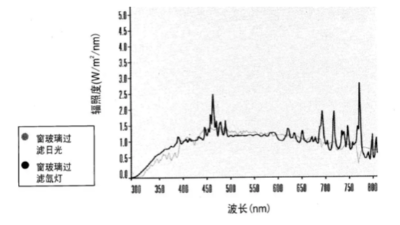 光老化-盐雾复合试验新方法研究