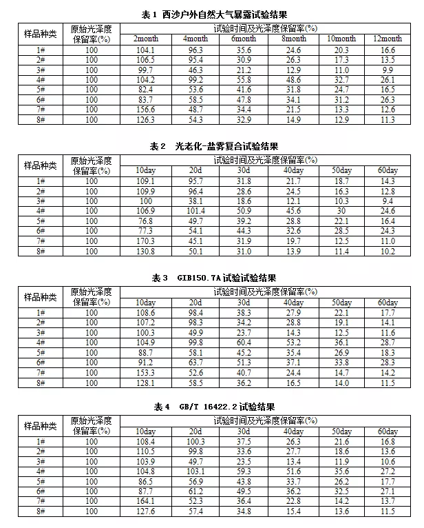 表1、表2、表3和表4