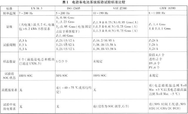 各试验标准的具体试验方法见表1