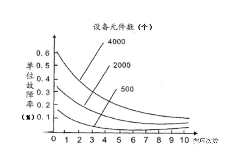 图4 不同设备循环的选择