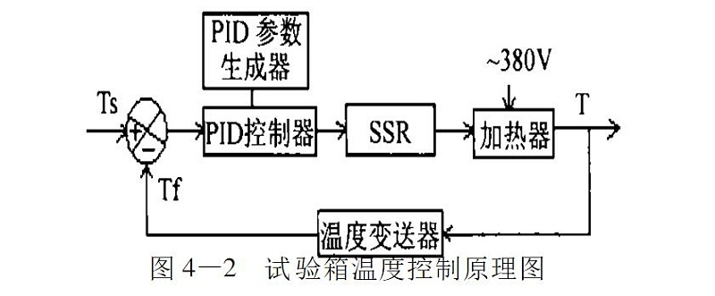 图4-2 试验箱温度控制原理图