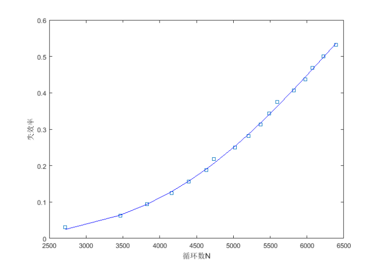 拟合曲线与试验数据